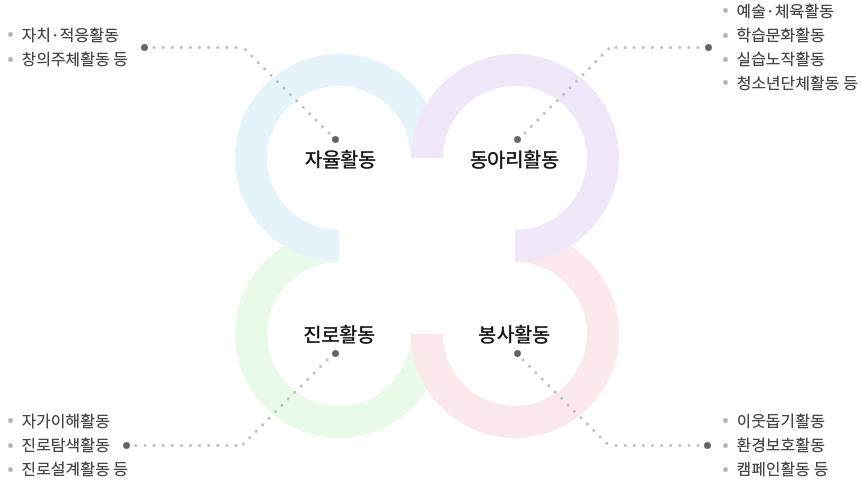 자율활동, 동아리활동, 봉사활동, 진로활동